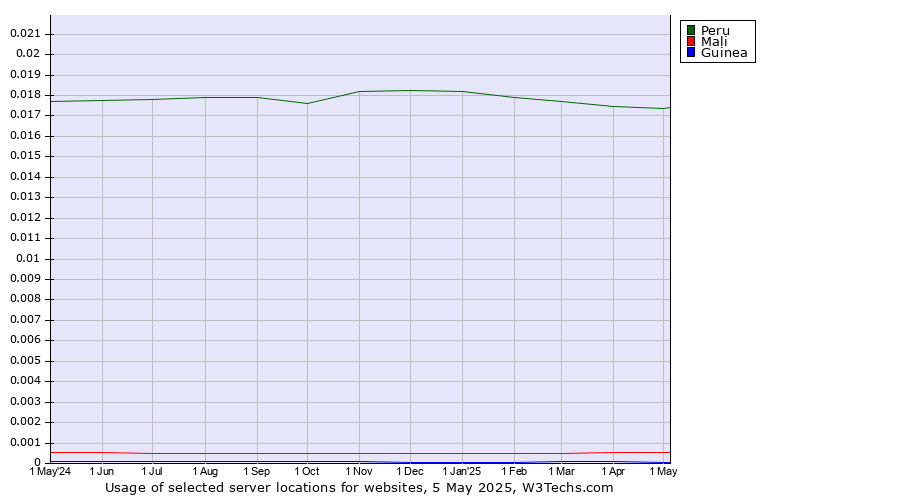 Historical trends in the usage of Peru vs. Mali vs. Guinea