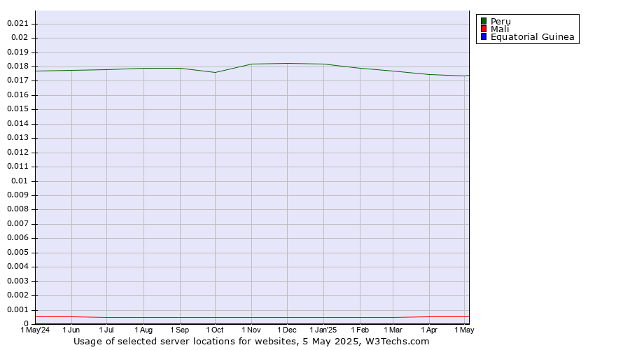 Historical trends in the usage of Peru vs. Mali vs. Equatorial Guinea