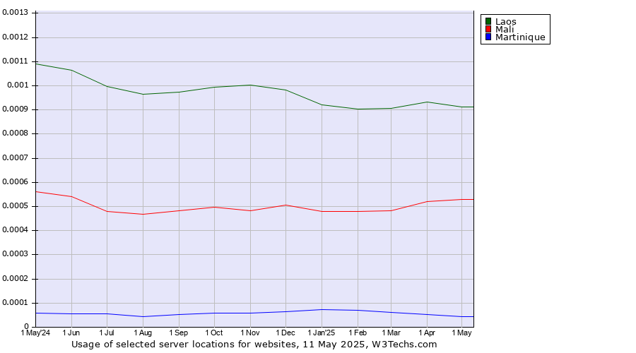 Historical trends in the usage of Laos vs. Mali vs. Martinique