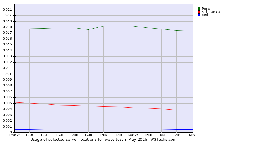 Historical trends in the usage of Peru vs. Sri Lanka vs. Mali
