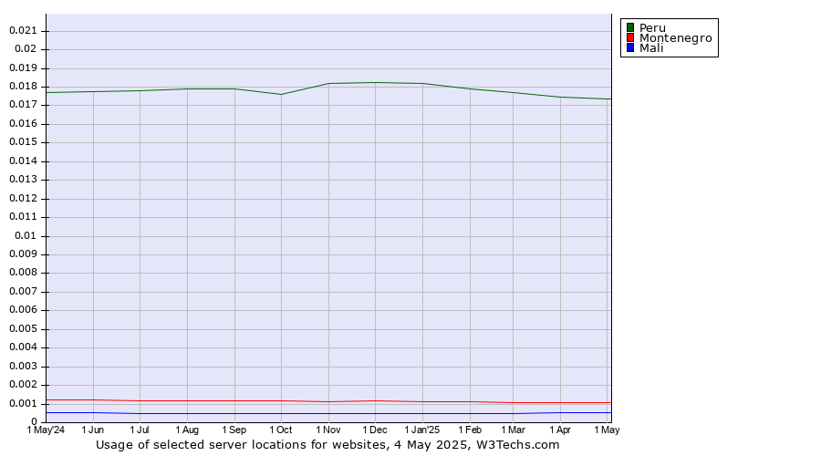 Historical trends in the usage of Peru vs. Montenegro vs. Mali