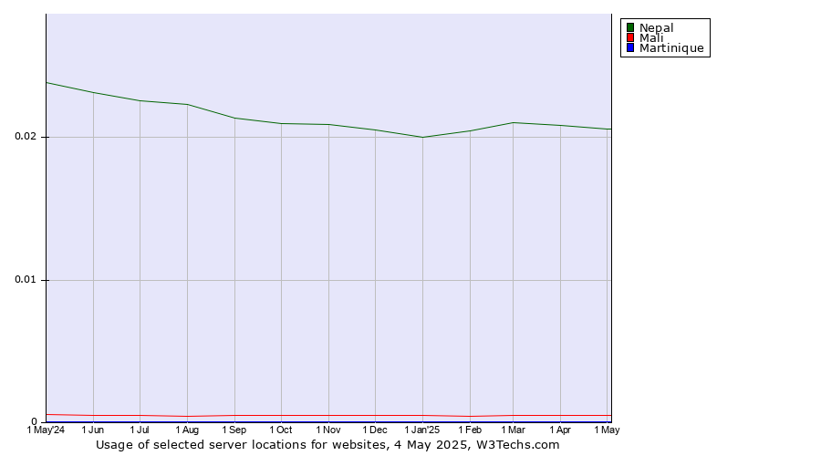 Historical trends in the usage of Nepal vs. Mali vs. Martinique