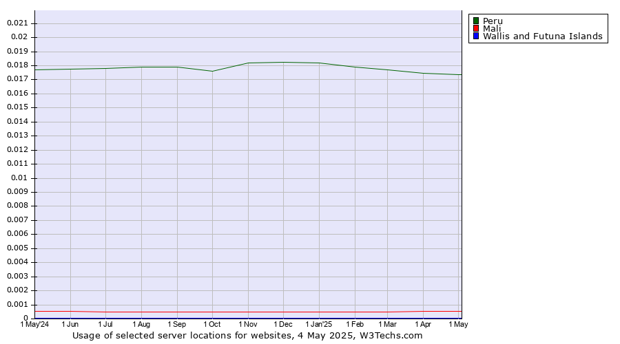 Historical trends in the usage of Peru vs. Mali vs. Wallis and Futuna Islands