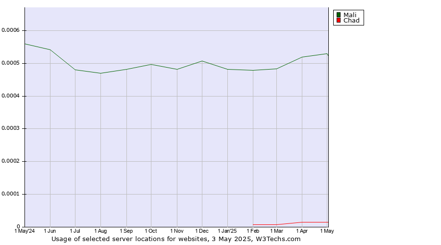 Historical trends in the usage of Mali vs. Chad