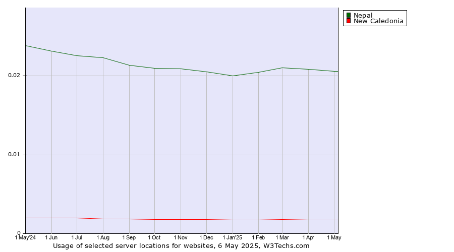 Historical trends in the usage of Nepal vs. New Caledonia