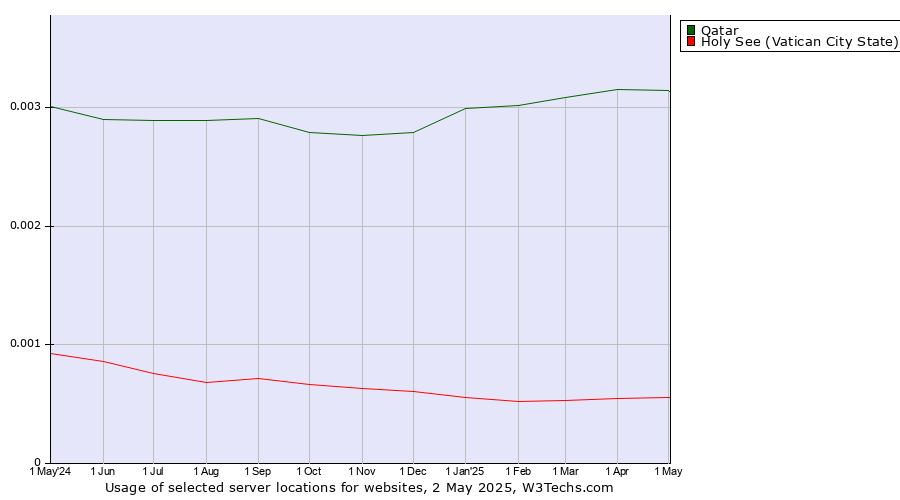 Historical trends in the usage of Qatar vs. Holy See (Vatican City State)