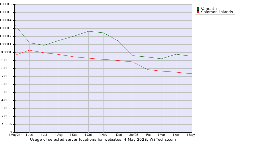 Historical trends in the usage of Vanuatu vs. Solomon Islands