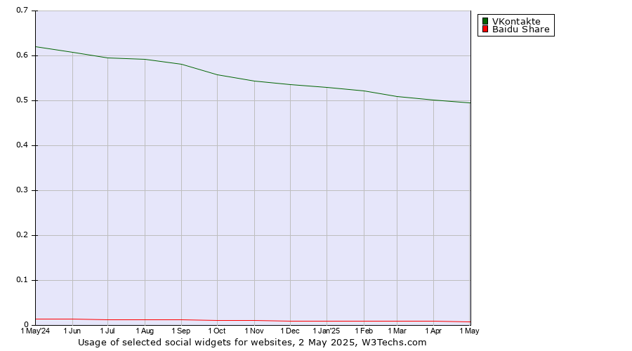 Historical trends in the usage of VKontakte vs. Baidu Share