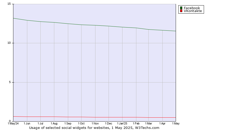 Historical trends in the usage of Facebook vs. VKontakte