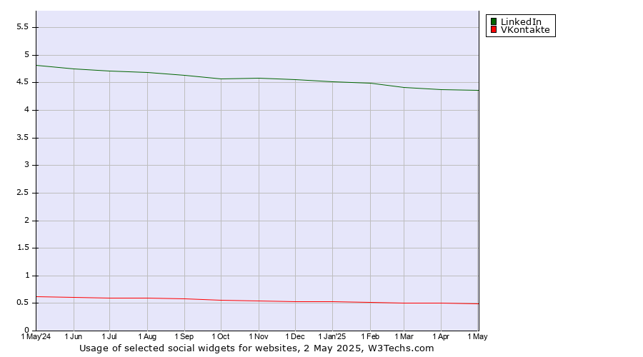 Historical trends in the usage of LinkedIn vs. VKontakte
