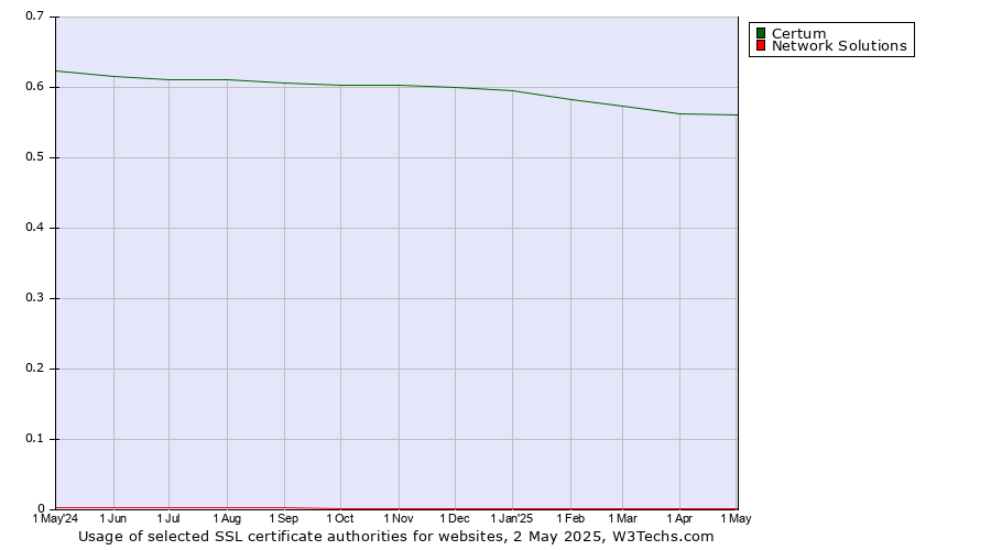 Historical trends in the usage of Certum vs. Network Solutions