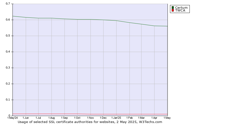 Historical trends in the usage of Certum vs. TWCA