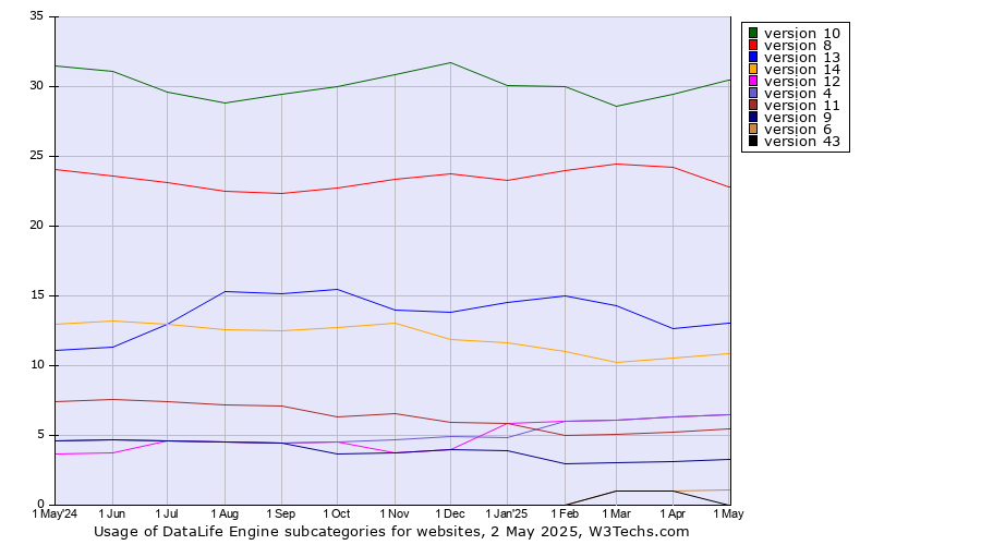 Historical trends in the usage statistics of DataLife Engine versions
