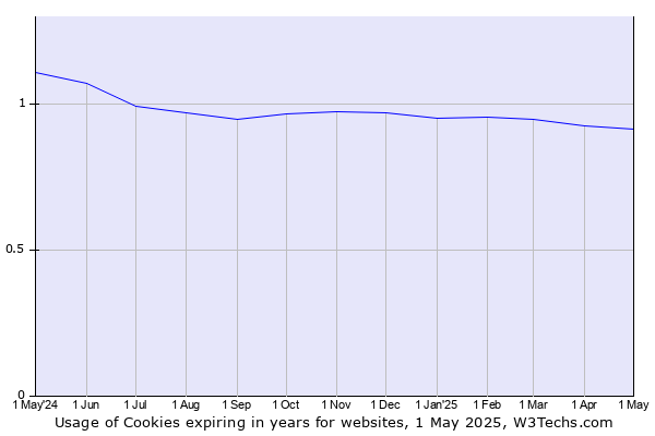 Historical trends in the usage of Cookies expiring in years