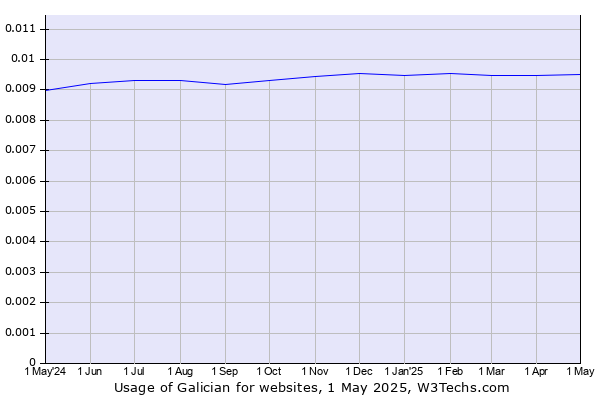 Historical trends in the usage of Galician
