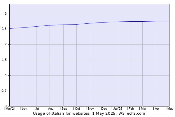 Historical trends in the usage of Italian