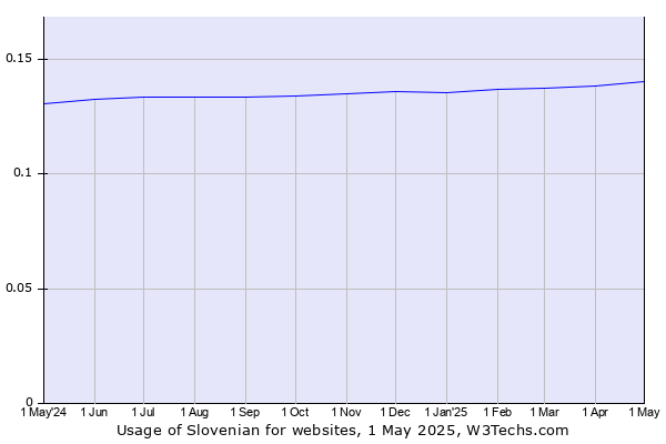 Historical trends in the usage of Slovenian