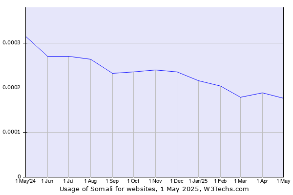 Historical trends in the usage of Somali