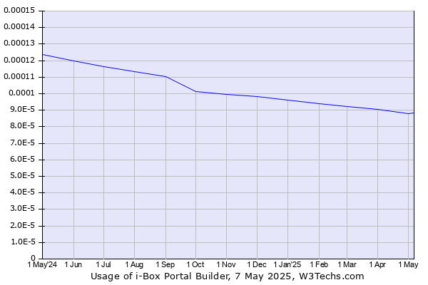 Historical trends in the usage of i-Box Portal Builder