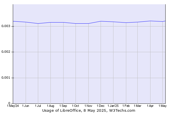 Historical trends in the usage of LibreOffice