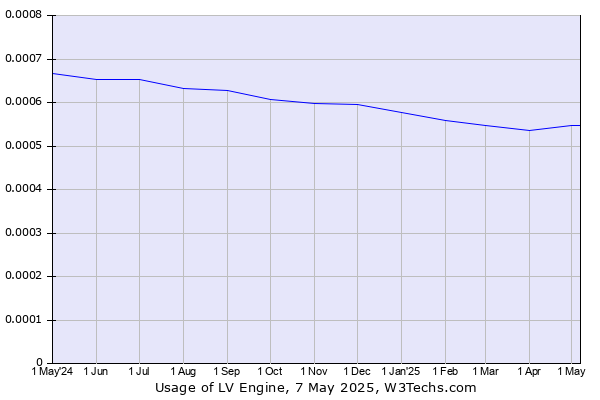 Historical trends in the usage of LV Engine