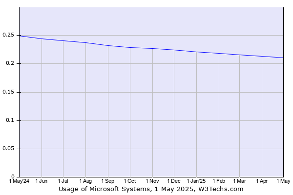 Historical trends in the usage of Microsoft Systems