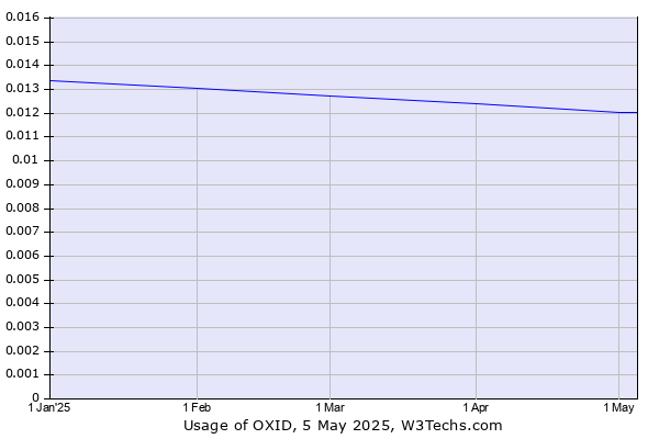 Historical trends in the usage of OXID