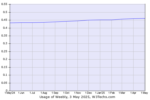 Historical trends in the usage of Weebly