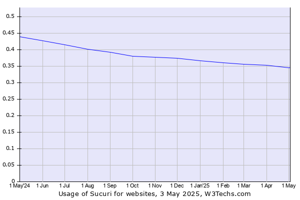 Historical trends in the usage of Sucuri