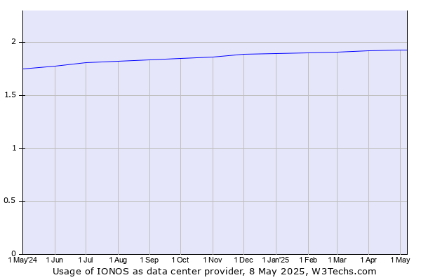 Historical trends in the usage of IONOS