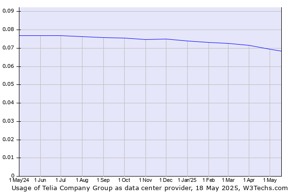 Historical trends in the usage of Telia Company Group