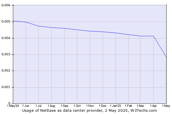 Historical trends in the usage of NetEase