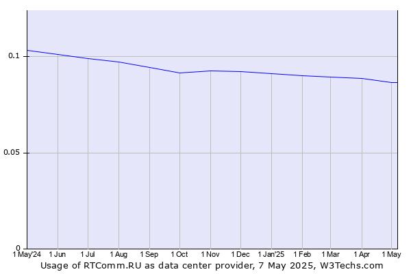 Historical trends in the usage of RTComm.RU