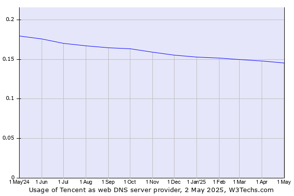 Historical trends in the usage of Tencent
