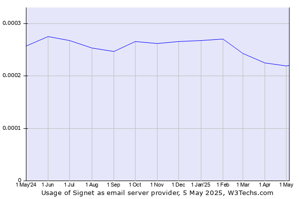 Historical trends in the usage of Signet
