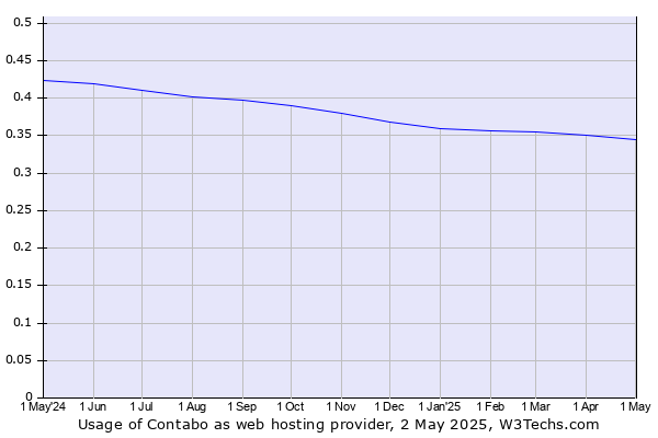 Historical trends in the usage of Contabo