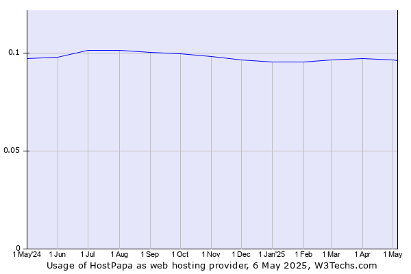 Historical trends in the usage of HostPapa
