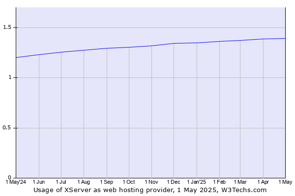 Historical trends in the usage of XServer