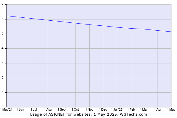 Historical trends in the usage of ASP.NET