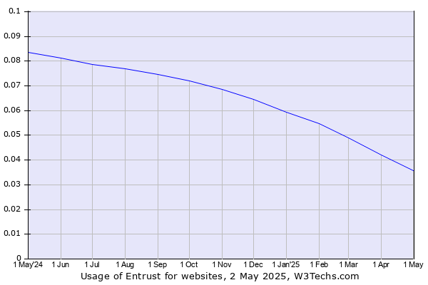 Historical trends in the usage of Entrust