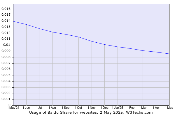 Historical trends in the usage of Baidu Share