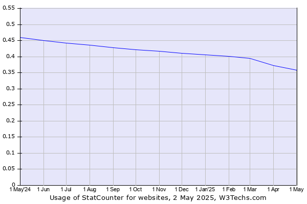 Historical trends in the usage of StatCounter