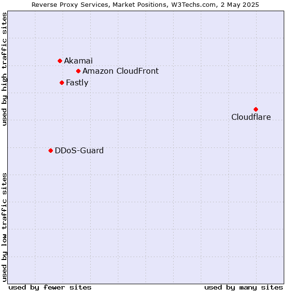Market Position