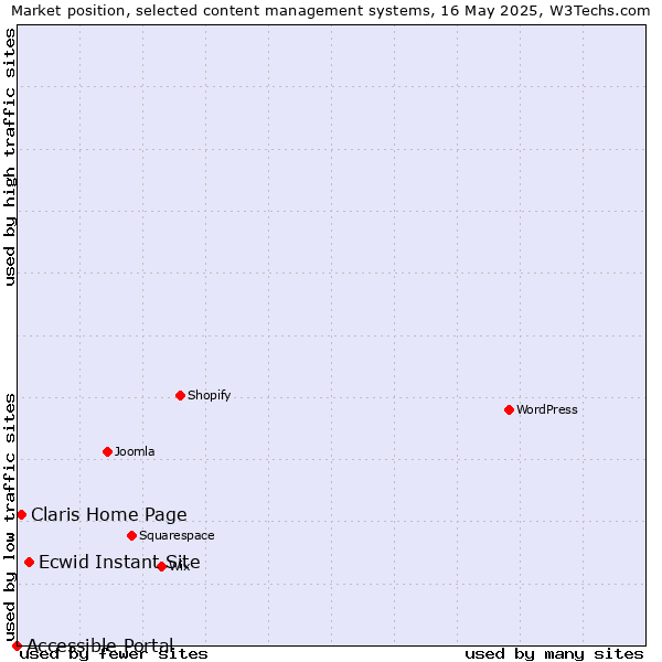 Market position of Ecwid Instant Site vs. Claris Home Page vs. Accessible Portal