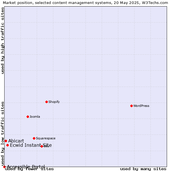 Market position of Ecwid Instant Site vs. Abicart vs. Accessible Portal