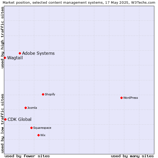 Market position of Adobe Systems vs. CDK Global vs. Wagtail