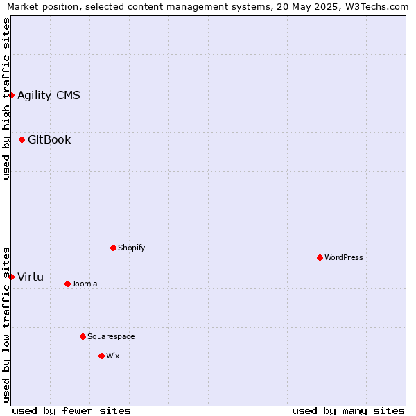 Market position of GitBook vs. Agility CMS vs. Virtu