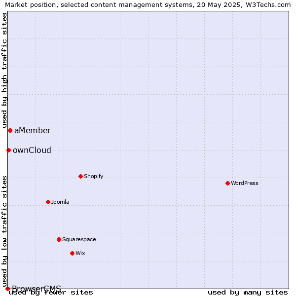 Market position of aMember vs. ownCloud vs. BrowserCMS