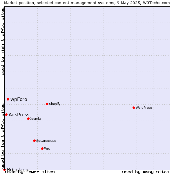 Market position of wpForo vs. AnsPress vs. Bricolage