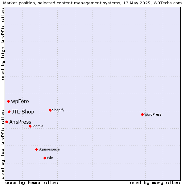 Market position of JTL-Shop vs. wpForo vs. AnsPress